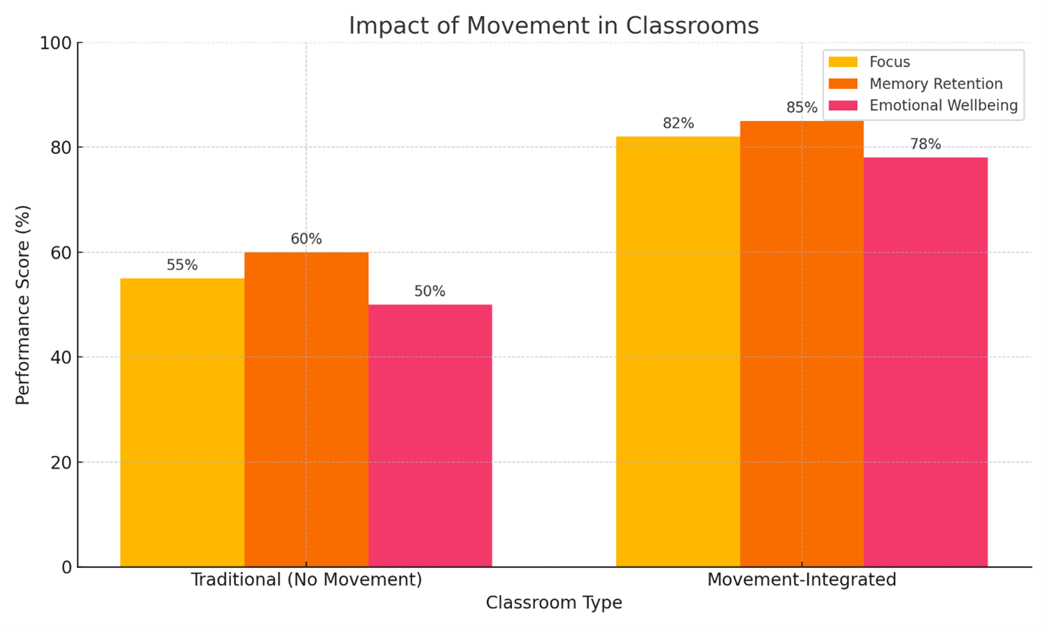When Stillness Comes in the Way of Learning: The Hidden Cost of Ignoring Movement in School